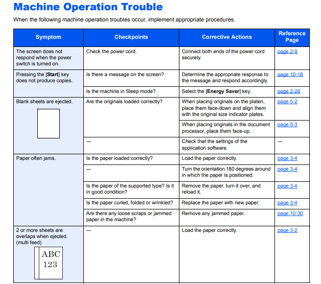 Printer troubleshooting: Machine Operation Trouble table